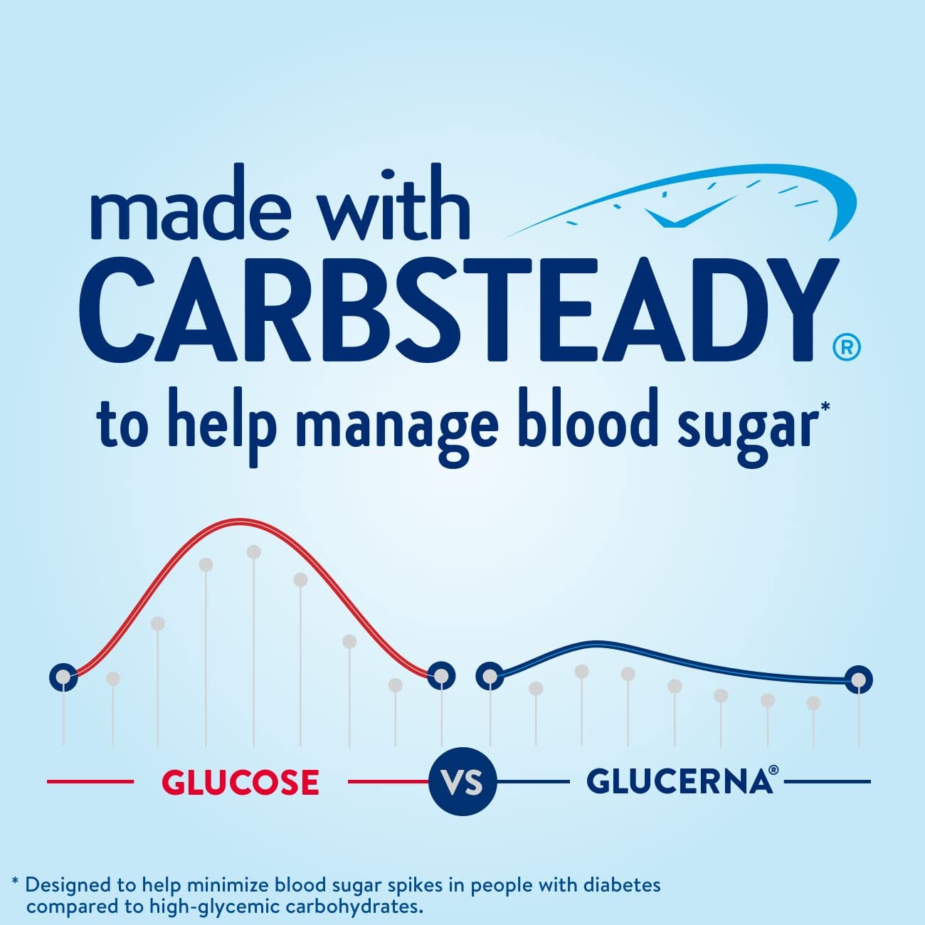 Glucerna Original Diabetes Care Shake, Homemade Vanilla, Diabetic Meal Replacement to Support Blood Sugar Management, 10g Protein, 180 Calories, Ready to Drink, 8-fl-oz Bottle,(Pack of 48)