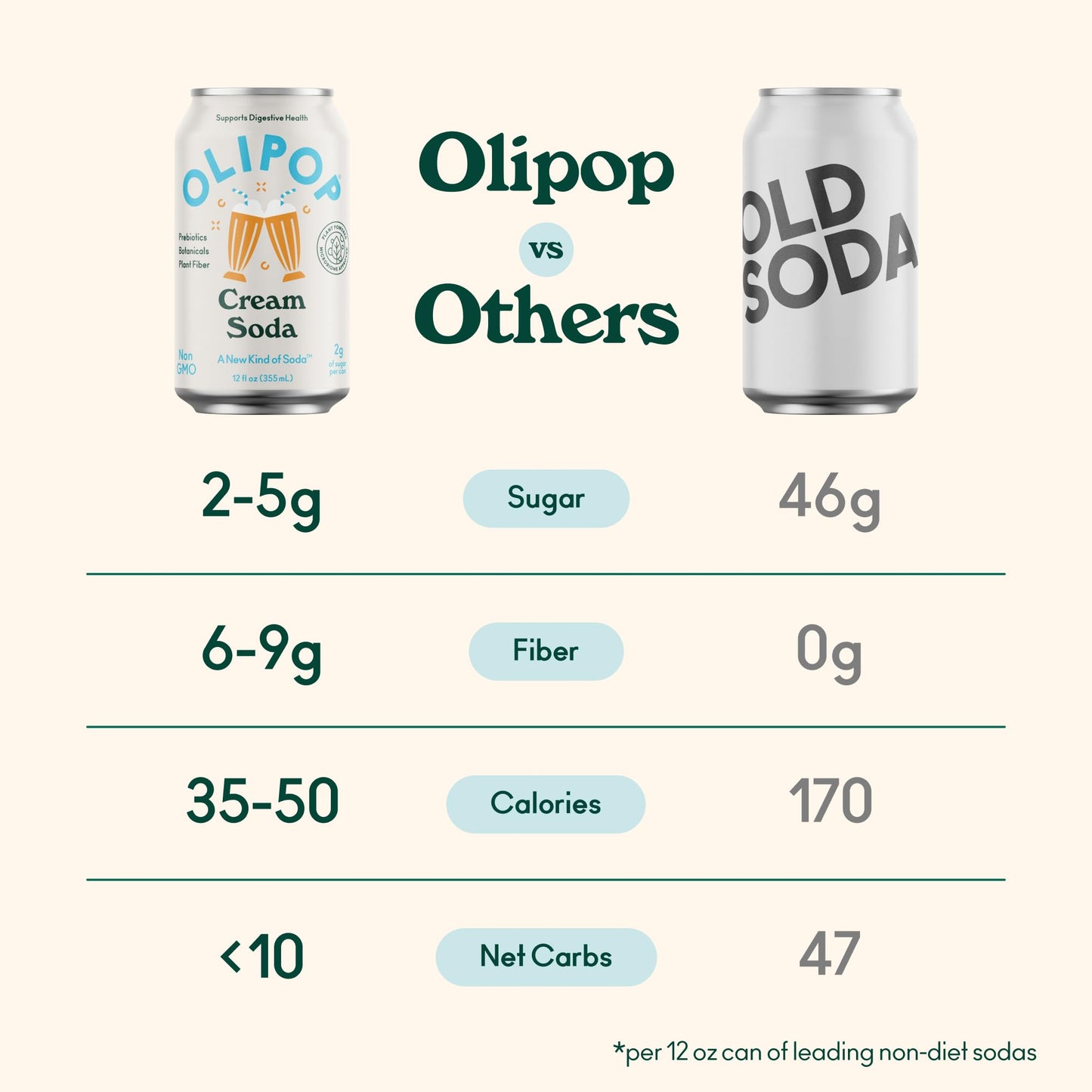 OLIPOP Prebiotic Soda Pop, Cream Soda, Prebiotics, Botanicals, Plant Fiber, 12 fl oz (4 Cans)