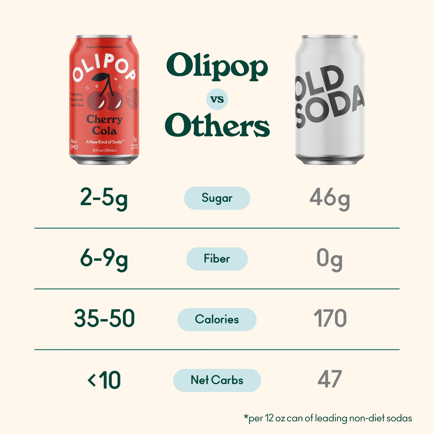 OLIPOP Prebiotic Soda Pop, Cherry Cola, Prebiotics, Botanicals, Plant Fiber, 12 fl oz (4 Cans)