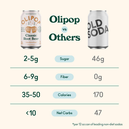OLIPOP Prebiotic Soda Pop, Classic Root Beer, Prebiotics, Botanicals, Plant Fiber, 12 fl oz (4 Cans)