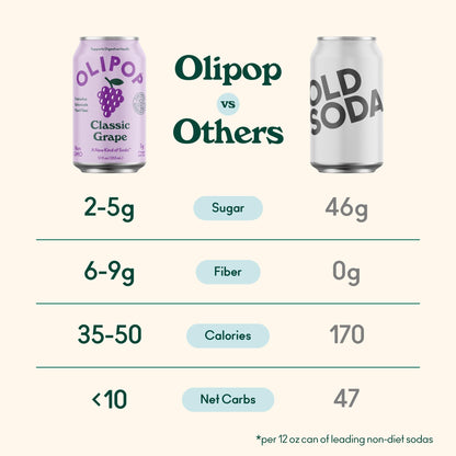 OLIPOP Prebiotic Soda Pop, Classic Grape, Prebiotics, Botanicals, Plant Fiber, 12 fl oz (4 Cans)