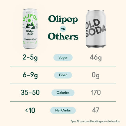 OLIPOP Sparkling Prebiotic Soda,Ridge Rush,Pantry Pack Packed with Prebiotics,Fiber,and Botanicals,Gluten Free,Vegan,GMO Free,12oz Skinny Can,(Pack of 24)