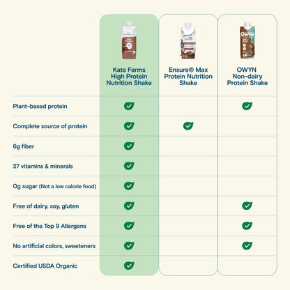 KATE FARMS Organic High Protein Chocolate Nutrition Shake, 25g Protein, 6g Fiber, 27 Vitamins and Minerals, 0g Sugar, Protein Drink, 11 oz (6 Pack)