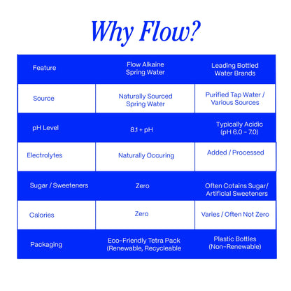 Flow Mineral Spring Water, Organic Peach + Blueberry, 12 Pack (33.8 Fl Oz) - Naturally Alkaline with Electrolytes and Zero Sugar