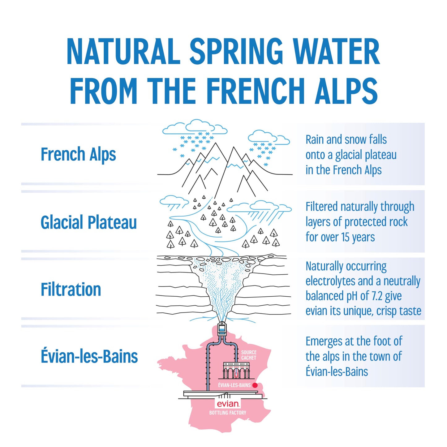 Evian Natural Spring Water, 1 L bottles, 6 pack